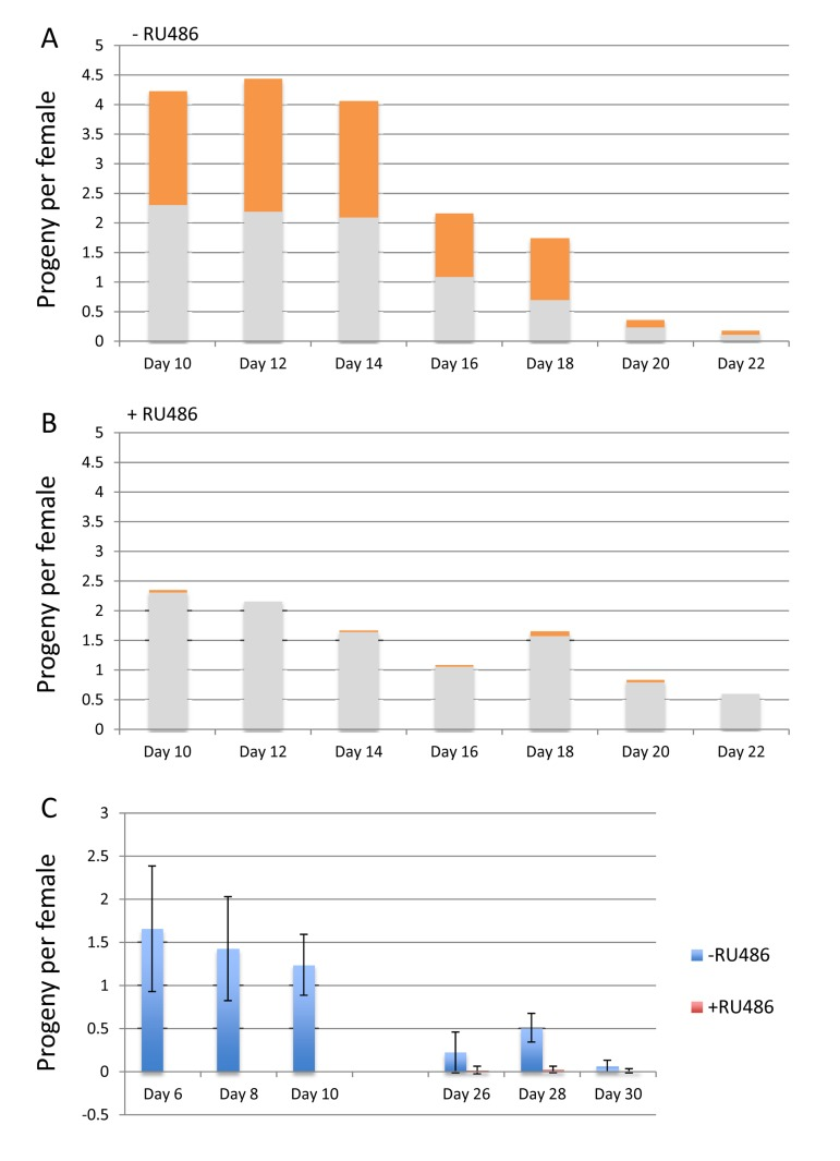 Mifepristone is maternal-effect lethal to embryos expressing Gene-Switch