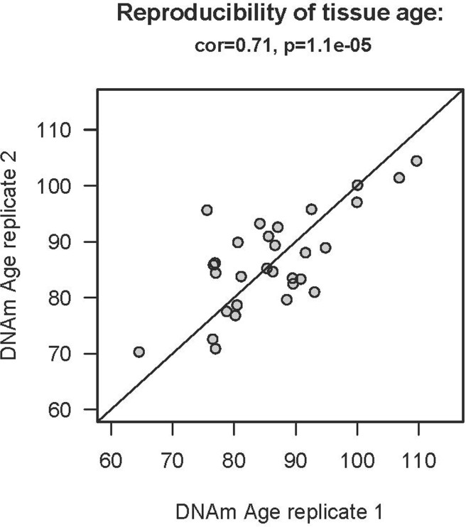 Epigenetic age acceleration in two multi-tissue data sets