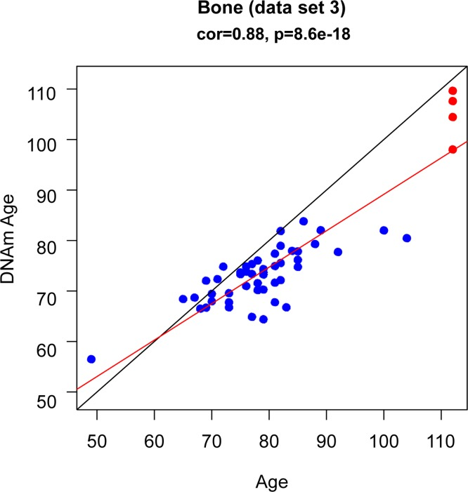 DNAm age (y-axis) versus age (x-axis) in bone (osteocytes/osteoblasts)