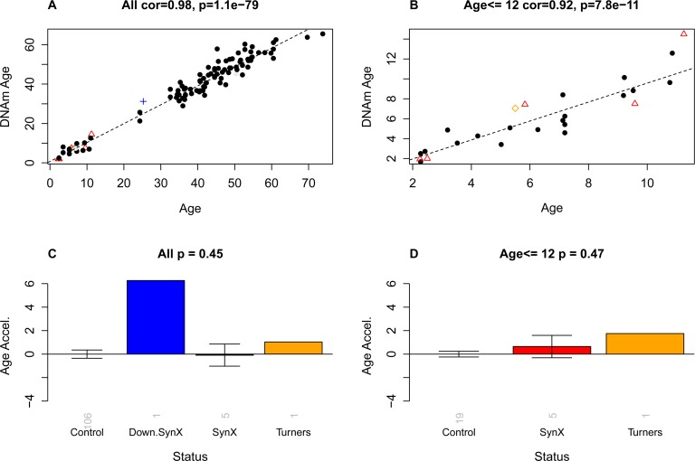 Epigenetic age versus chronological age and disease status