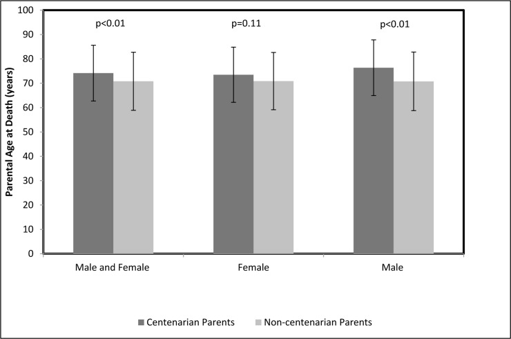 Parental age at death