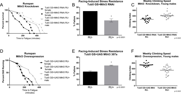 methuselah-like 3 knockdown mimics healthspan benefits of exercise training