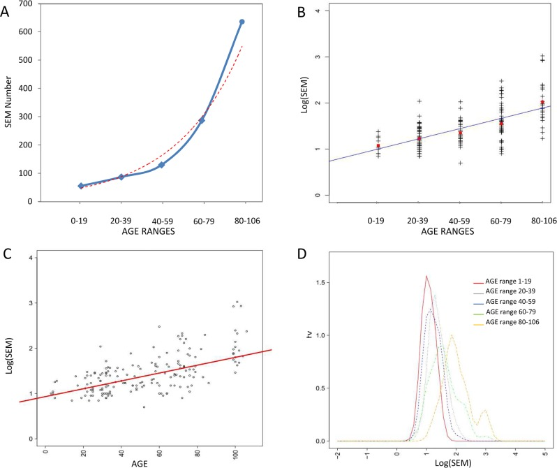 Correlations between epimutations and aging