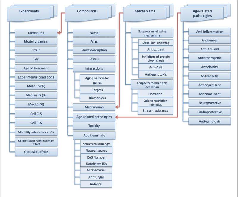 Data structure of <a href="http://Geroprotectors.org" target="