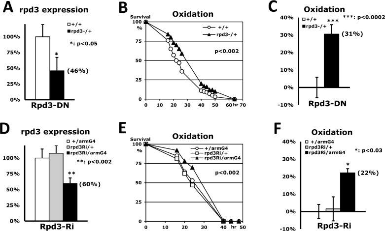 Stress resistance induced by Rpd3 downregulation