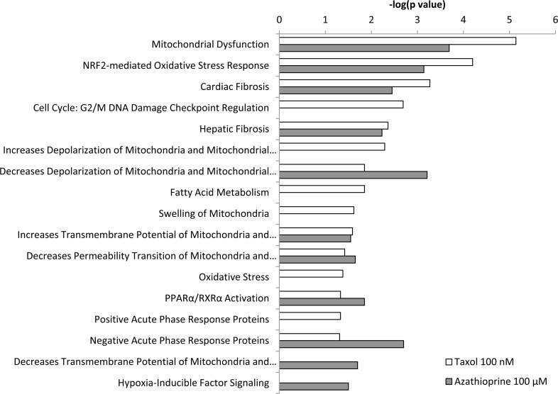 Toxicity effects of differentially expressed proteins in hTERT-BJ1 fibroblasts treated with azathioprine or taxol compared to vehicle-treated cells