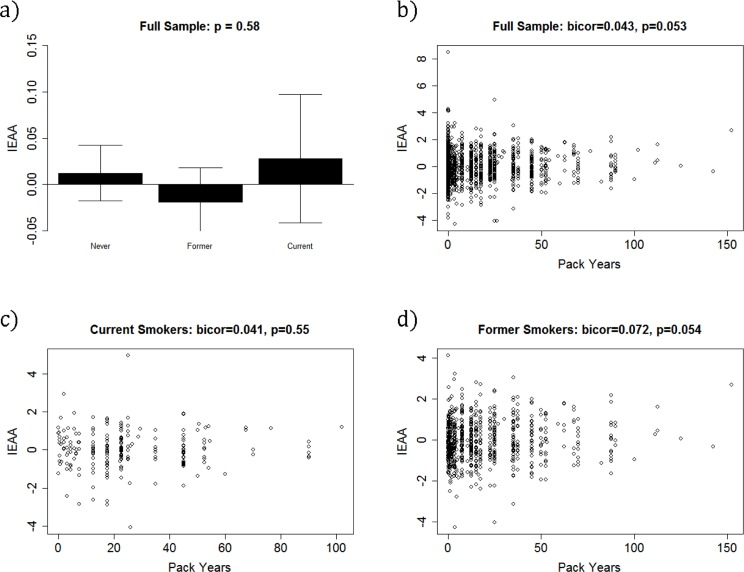 Baseline IEAA by smoking status and pack-years.