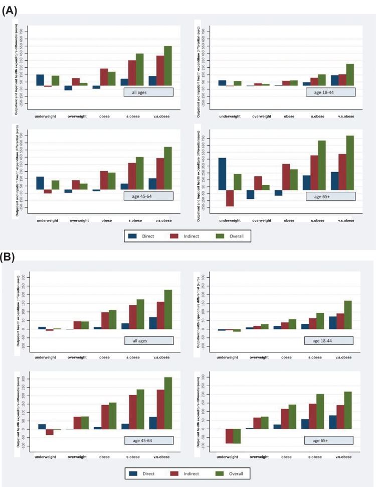 Total (a) and outpatient (b) health care expenditure