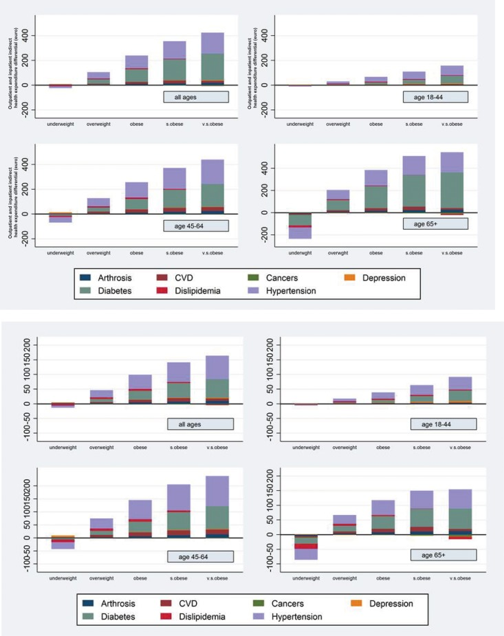 Total (a) and outpatient (b) indirect health care expenditure