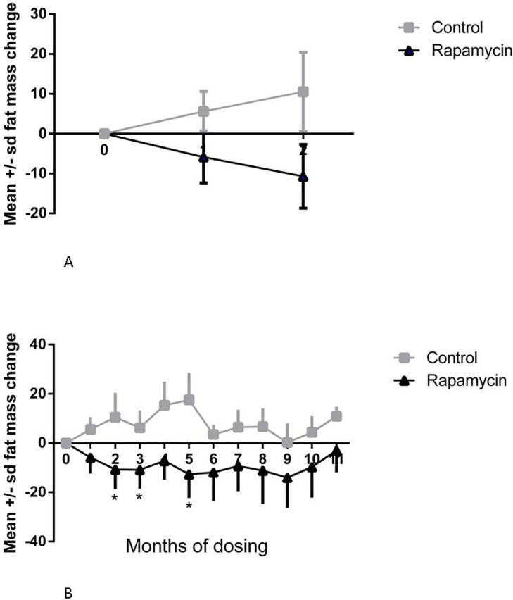 Change in fat mass