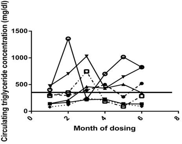 Circulating triglyceride