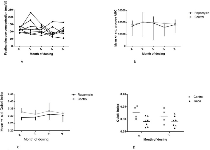 Metabolic measures