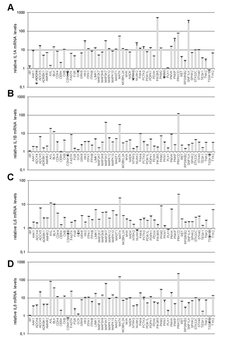 Profiles of SASP component induction by anti-proliferative kinases