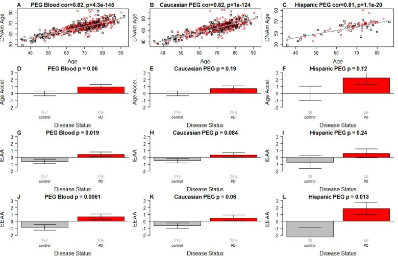 Epigenetic age analysis of PD