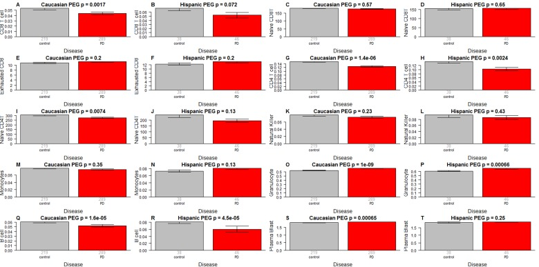 Blood cell counts versus PD status