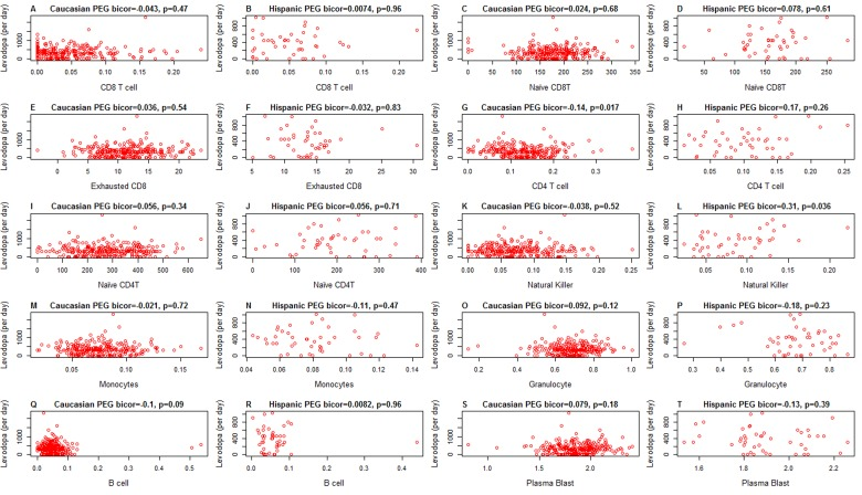 Amount of medication (x-axis) versus epigenetic age acceleration in PD subjects