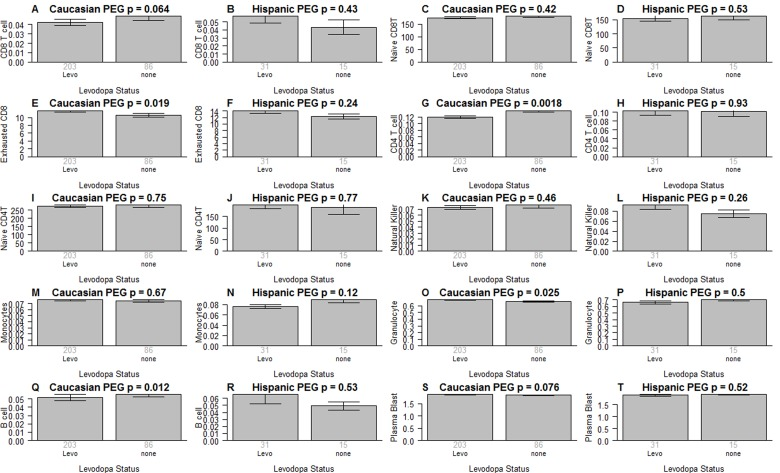 Medication status versus blood cell counts in PD patients