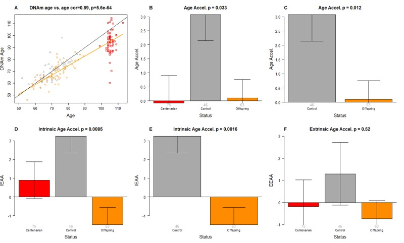 Epigenetic age analysis of PBMCs from centenarians and controls