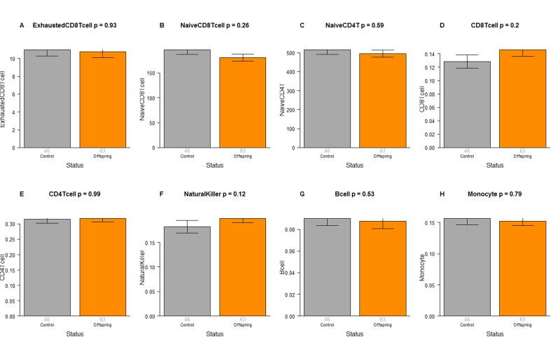 Blood cell counts in offspring of semi-supercentenarians versus age matched controls