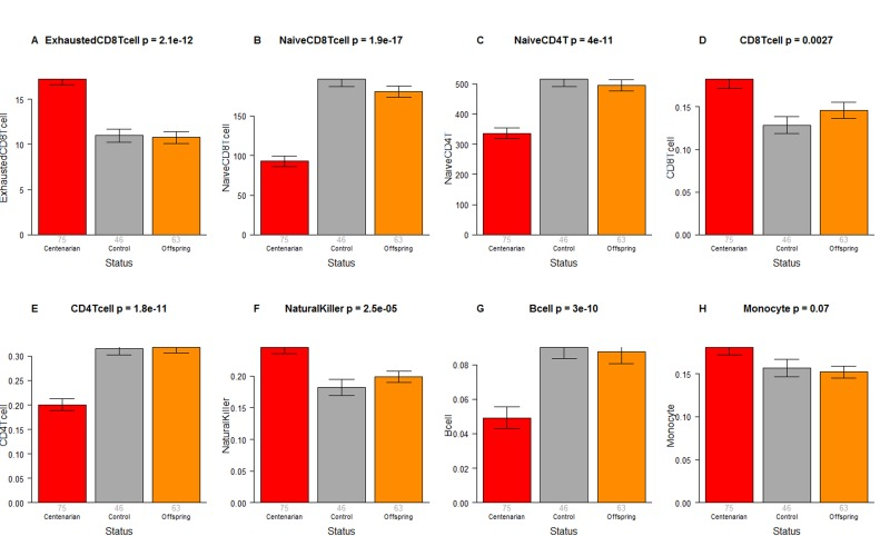 Blood cell counts across three groups