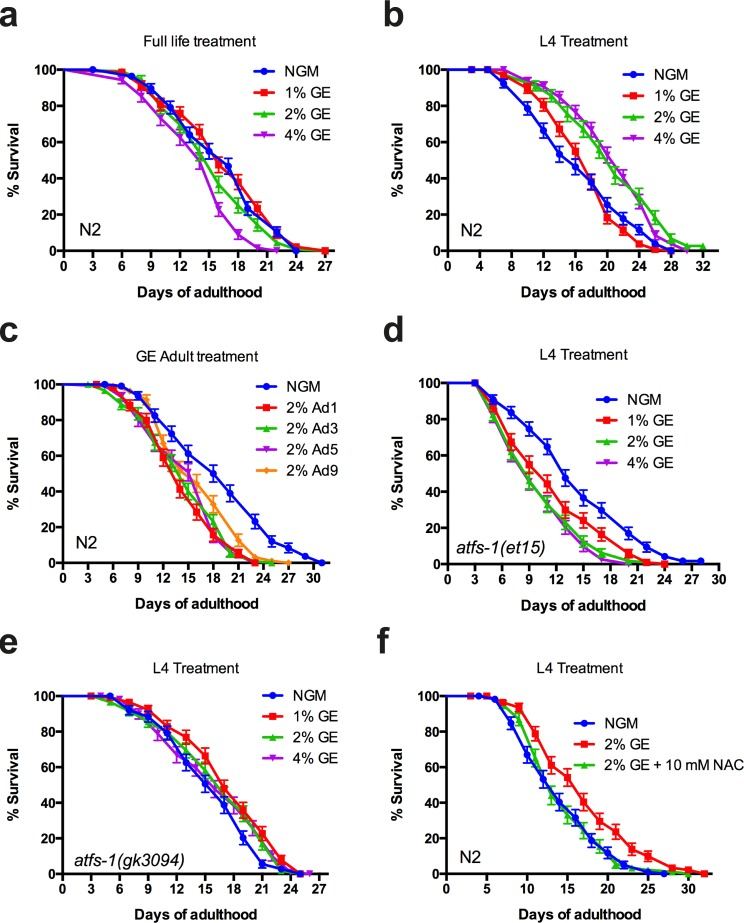 Early or late glucose enrichment has opposite effects on lifespan