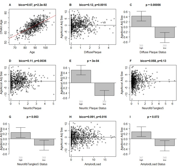 Epigenetic age of DLPFC samples versus neuropathological measures