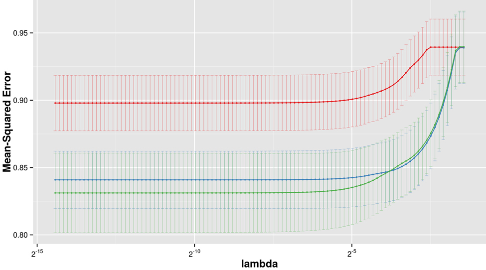 LTL prediction performance