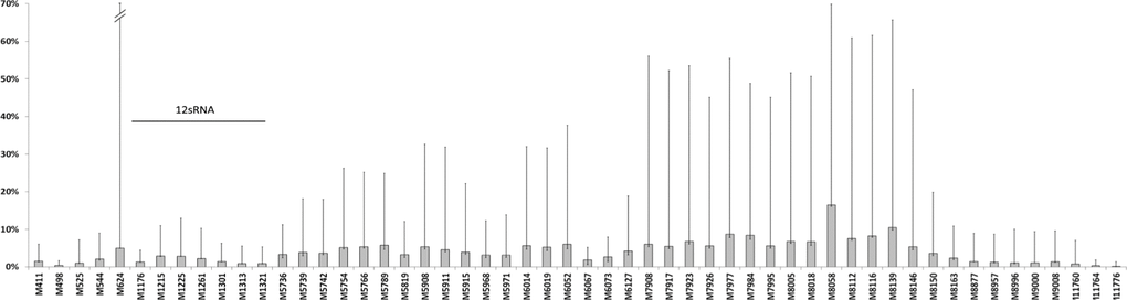 Mean methylation levels at 54 CpG sites across the mitochondrial genome (category labels denote reference base position). While methylation levels are typically 2‐6%, considerable inter‐individual variation was observed, indicated by minimum and maximum range bars. CpG sites within the 12S RNA gene are highlighted.