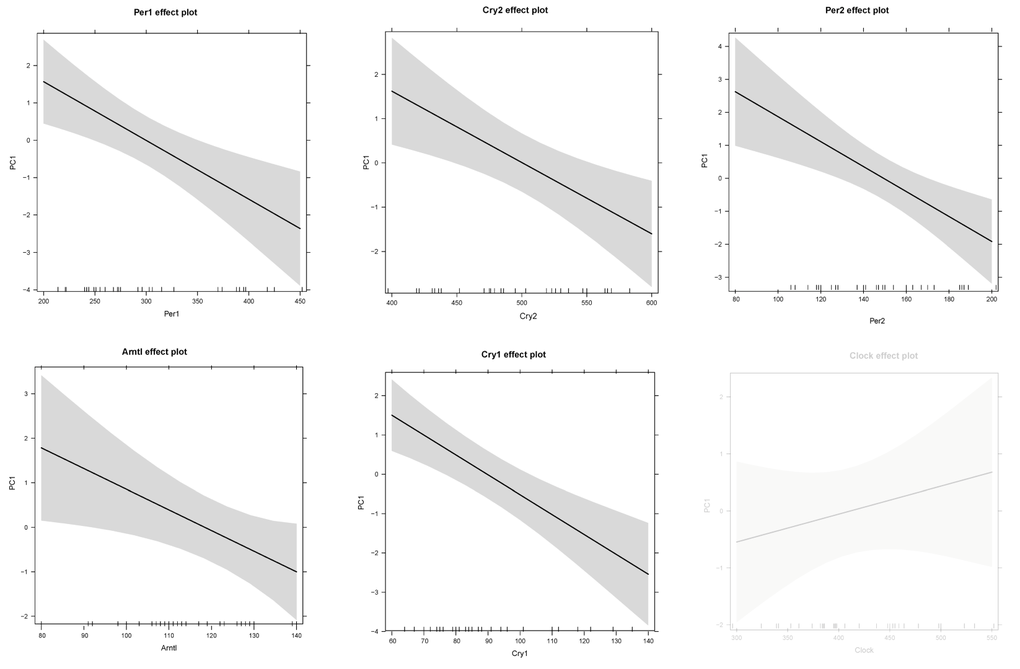 Prediction effect plots of the linear model with eigenvector values of principle component 1 (representing phenotypic responses) and gene expression levels of core clock genes. A cut-off value of p-value 