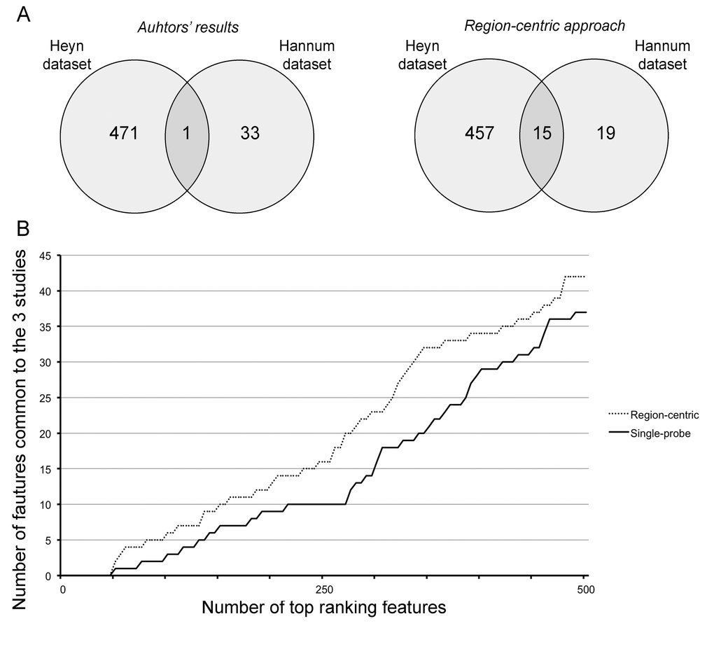 The region-centric approach increases the common findings between the 3 datasets