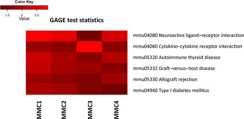 Bi-directional Generally Applicable Gene-set Enrichment (GAGE) analysis