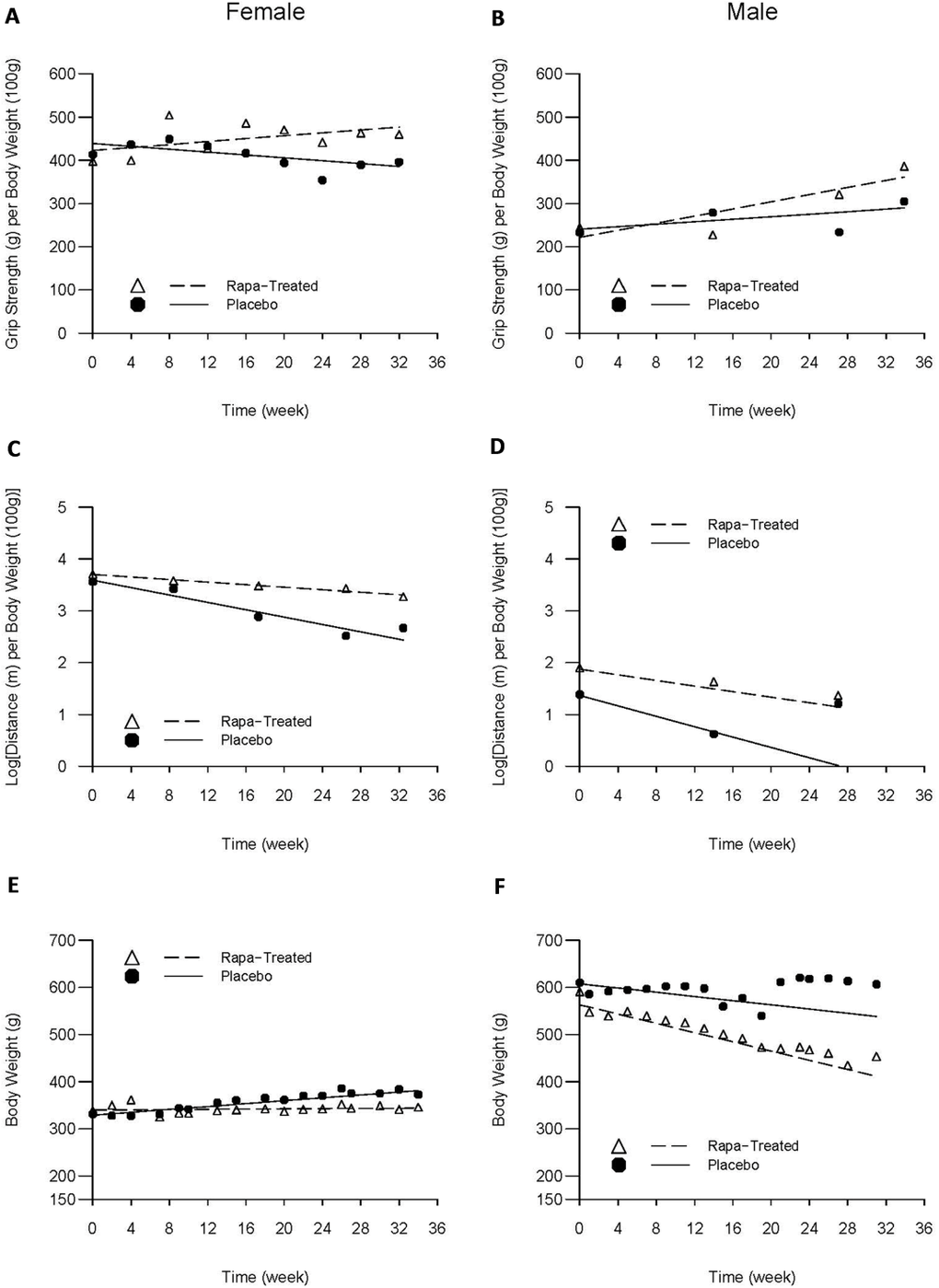 Average trajectories of grip strength, maximum running distance, and body weight over time by intervention status and sex