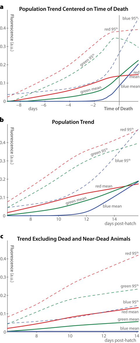 Population trends in autofluorescence