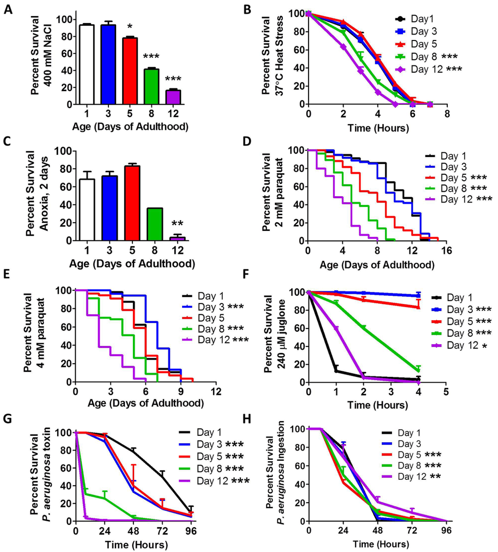 Stress resistance declines with age