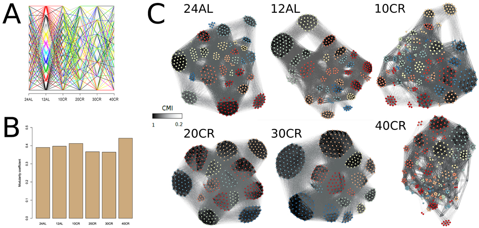 Modularity coefficients per conditional mutual information network at each treatment level were calculated and genes were assigned to clusters according to their mutual information