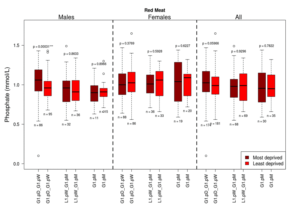 The influence of red meat consumption frequency on phosphate levels split by gender and deprivation presented as quartiles with ranges