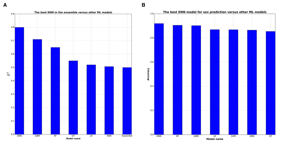 DNNs outperform baseline ML approaches in terms of R2 statistics