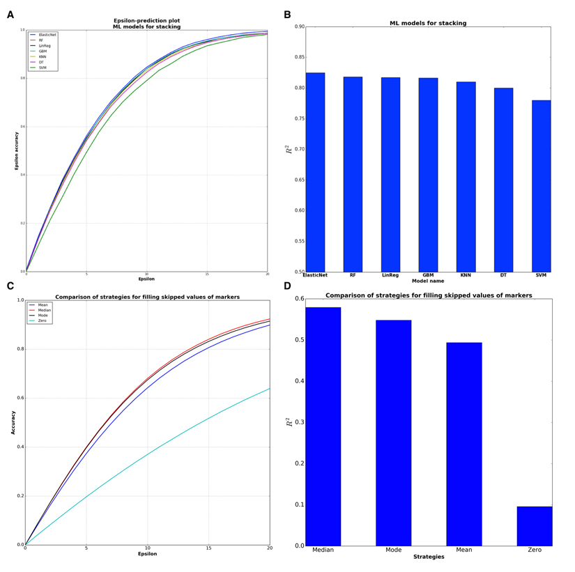 Comparison of sub-models for stacking ensemble and evaluation of filling strategies