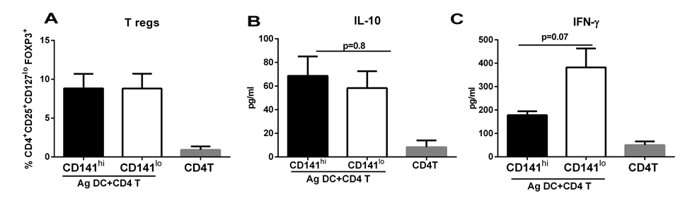 CD141hi DCs from aged subjects are impaired in their capacity to induce T regs