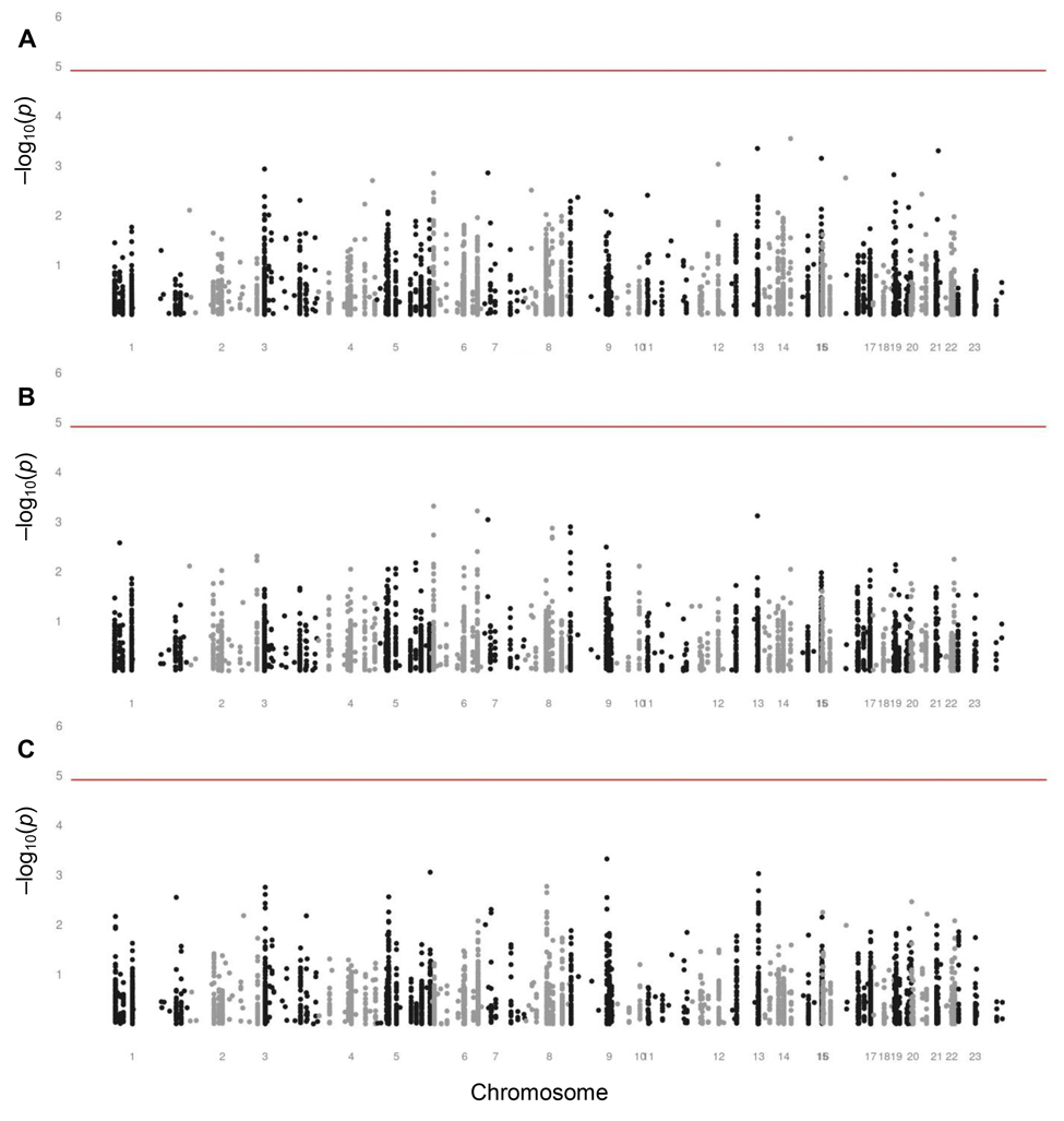 Manhattan plots assessing the associations of SNPs with survival