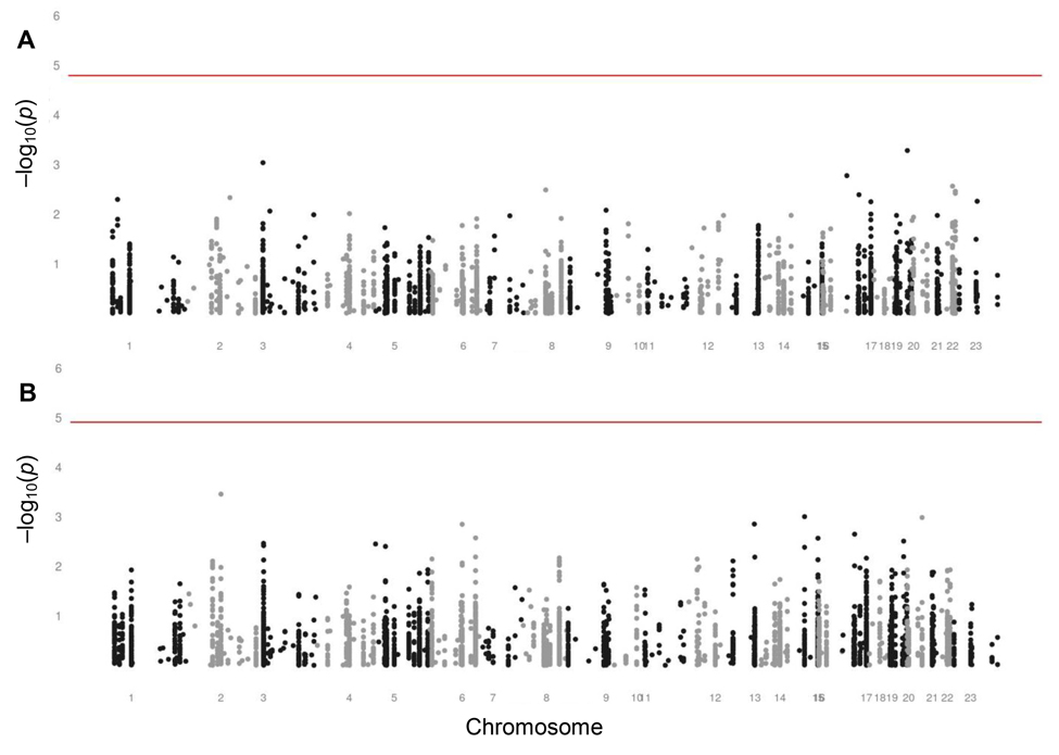 Manhattan plots assessing the associations of SNPs with fertility in women