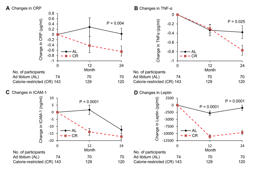 Change in plasma concentrations of inflammation markers following 2 years of calorie restriction in humans