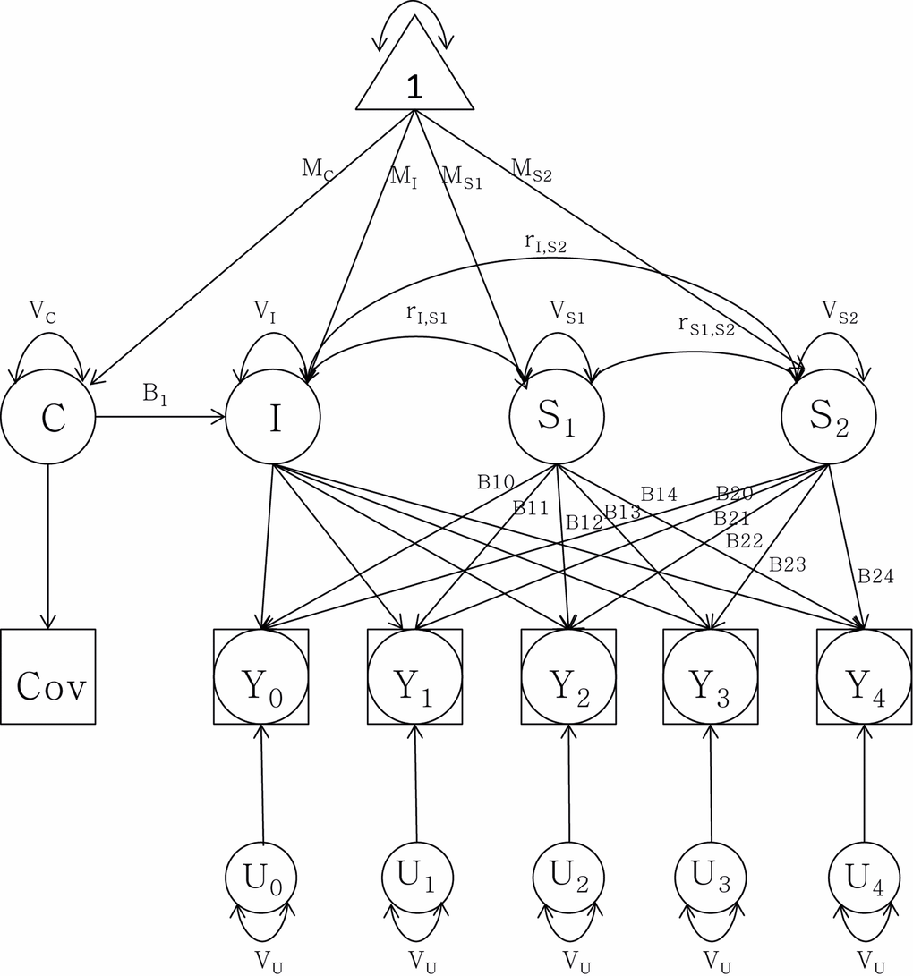 Latent growth curve analysis of telomere length attrition with a group intercept (I) and two slopes (S1) and (S2) as well as sex as covariate (C). Observed data are denoted by Y0 through Y4. MI: mean intercept; MS1: mean slope 1; MS2: mean slope 2; MC: mean covariate. V stands for variance of each component respectively. r denotes the correlation between the intercept and the slopes. B1t through B2t represent the age basis coefficients with change over time t. U0 through U4 represent random components from the telomere length measurements, constrained to be equal for each assessment.