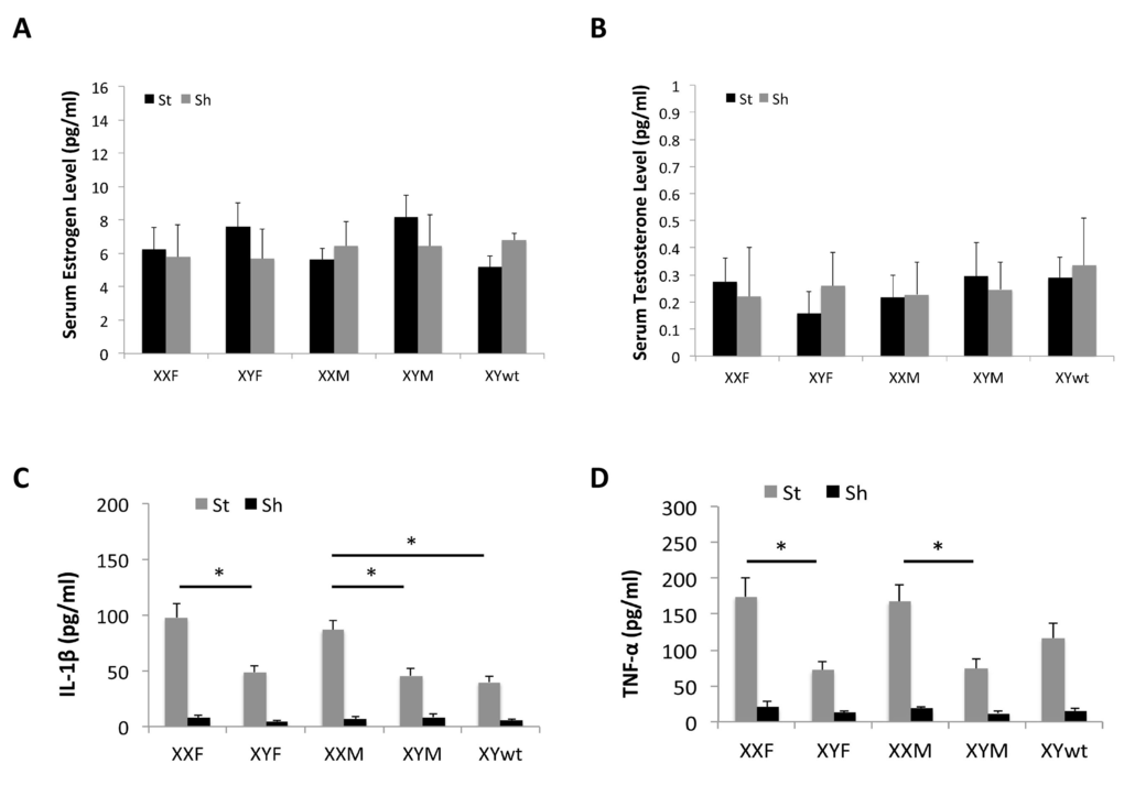 Serum levels of hormones and cytokines by Elisa