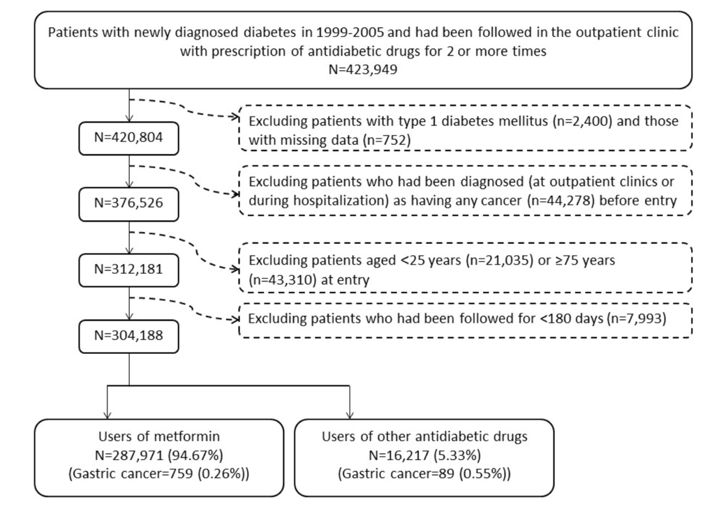 Flowchart showing the procedures in selecting the original sample into the study.