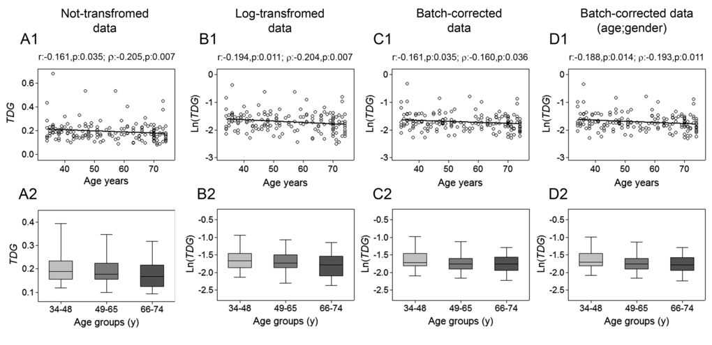 Age-related changes of TDG mRNA levels in PBMC. Upper panels show scatter plots representing the linear correlation between TDG mRNA levels and age in PBMC calculated from (A1) non-transformed TDG data, (B1) log-transformed TDG data, (C1) batch-corrected TDG data, (D1) batch-corrected TDG data retaining age and gender differences. Parametric (Pearson r) and non-parametric (Spearman’s ρ) correlation coefficients and statistical significance are given above each graph. Lower panels show bar graphs reporting the expression levels of TDG gene in three different age classes calculated from (A2) non-transformed TDG data, (B2) log-transformed TDG data, (C2) batch-corrected TDG data, (D2) batch-corrected TDG data retaining age and gender differences. Boxplots show the median, the interquartile range (boxes) and the 5–95% data range (whisker caps). Comparisons between groups were performed by the Kruskal-Wallis test followed by post-hoc Bonferroni test. (y)= years.