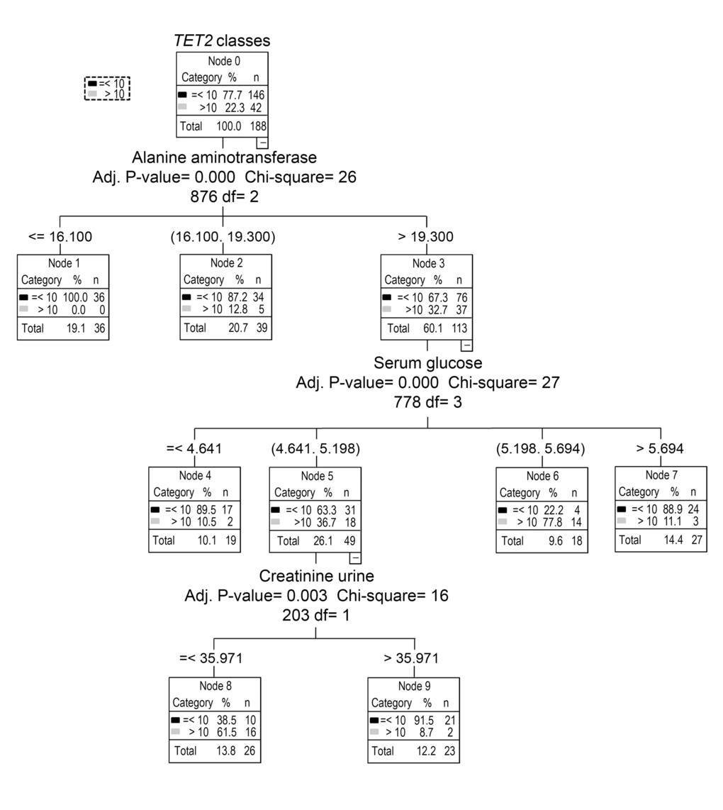 Identification of major variables that affect TET2 expression by decision tree analysis. Decision tree analysis was performed to identify potential variables responsible of TET2 gene bimodal distribution. Apart from demographic characteristics, several clinical biochemistry parameters were included.