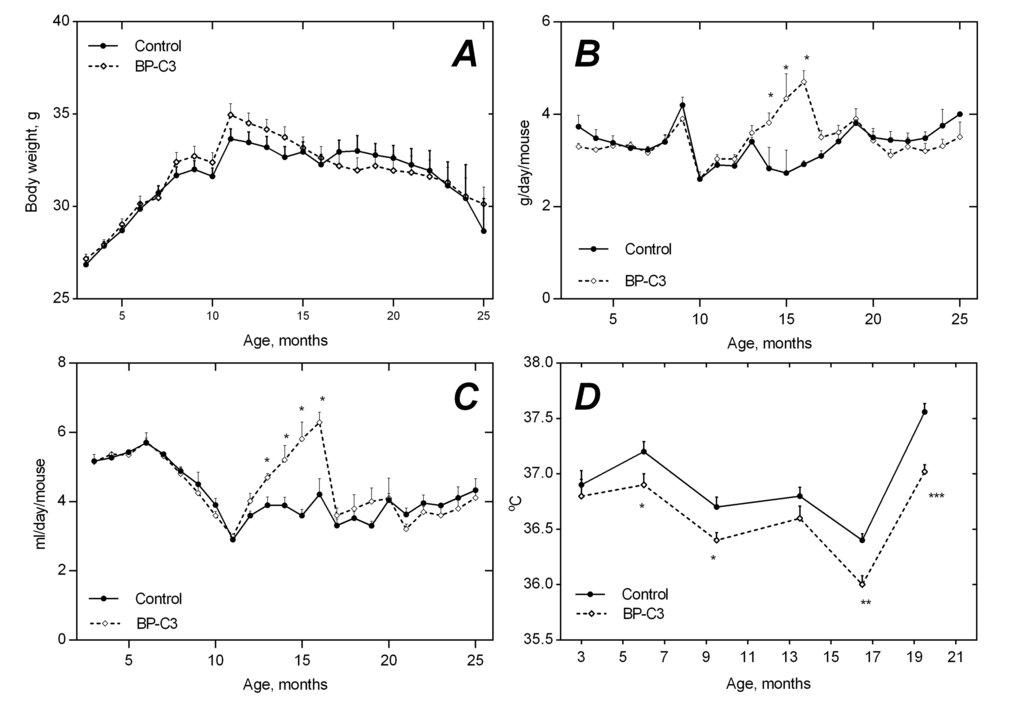 Age-related dynamics of body weight (A), food consumption (B), water consumption (C) and body temperature (D) in SHR mice non-treated and treated with BP-C3. * - The difference with control at the same age is significant, p