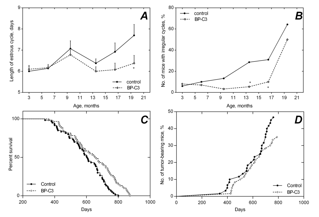 Age-related dynamics of the length of estrous cycles (A), fraction of mice with regular estrous cycles (B), survival (C) and tumor yield (D) in SHR mice non-treated and treated with BP-C3. * - The difference with control at the same age is significant, p