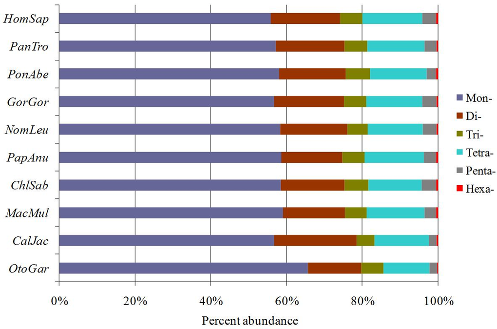 The distribution of SSRs in ten primate genomes. Percentages were calculated according to the total number of each SSR category divided by the total number of SSRs for that organism.